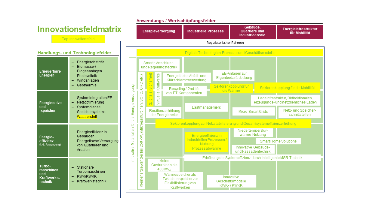 Innovationsfeldmatrix 2019 Innovationsfeldmatrix 2019