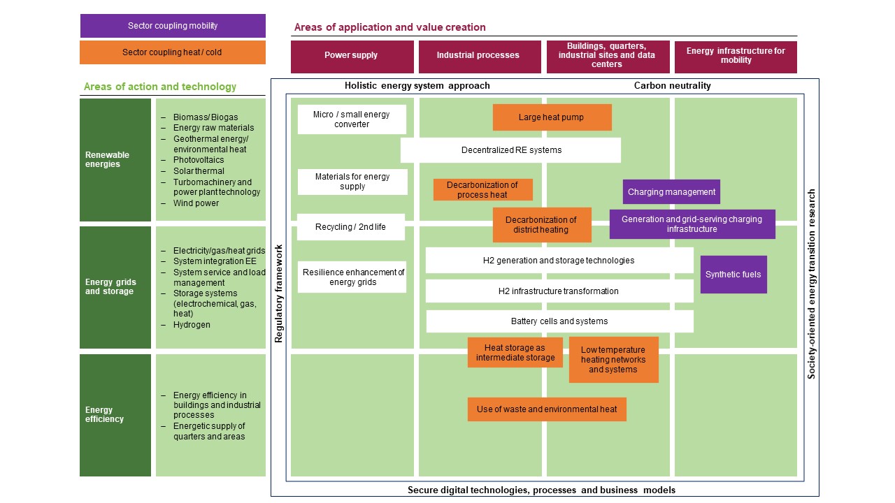 Innovation Field Matrix