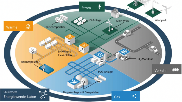 Reallabor Energiewende | © E.DIS-Gruppe Animation Energieversorgung